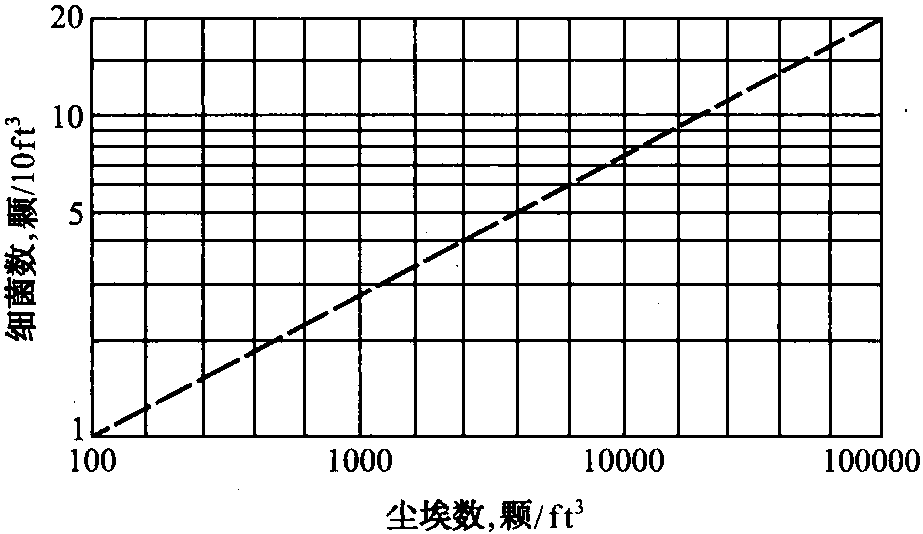 第六節(jié) 空氣除菌